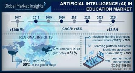 到2024年，AI驅動教育市場 60億美元背后的基礎軟件革命